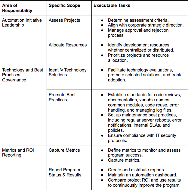 RPA Center of Excellence