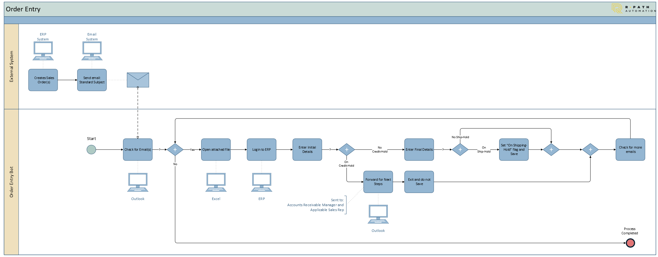 Sales Order Entry - Simple Process Workflow