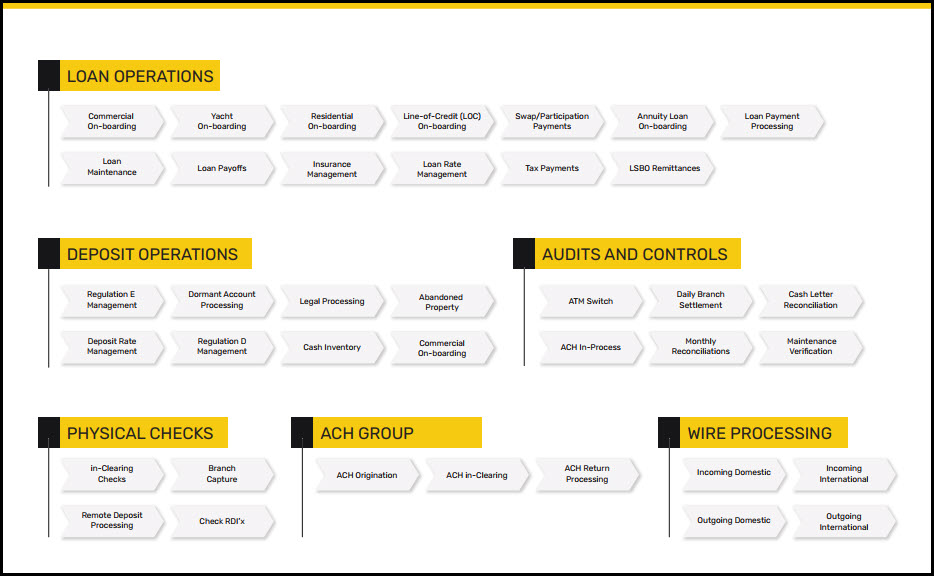 Sample banking value chain map: focus automation efforts on processes that matter.